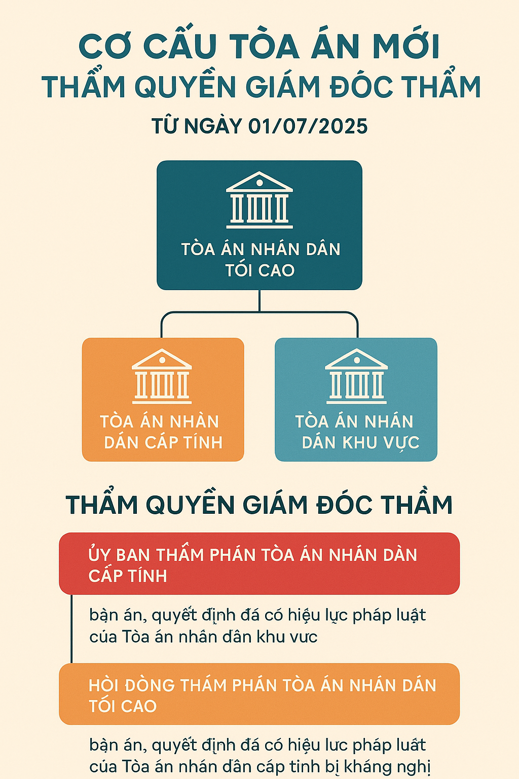Những Vấn Đề Tố Tụng Dân Sự Cần Lưu Ý Sau Khi Thành Lập Tòa Án Khu Vực Và Bỏ Cấp Huyện, Cấp Cao